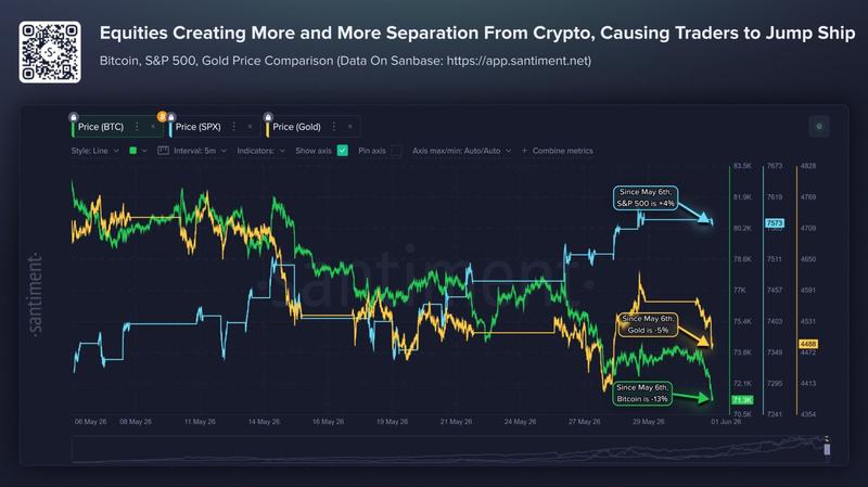 Crypto and equity divergence chart