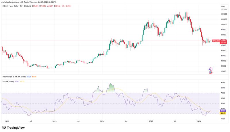 BTC/USD one-week chart with RSI data