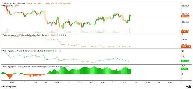 BTC price, aggregated funding rate, futures, and spot CVD