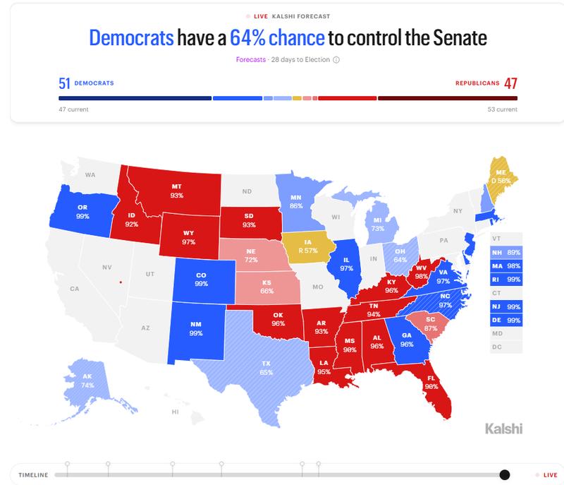 Democrats control of Senate prediction market