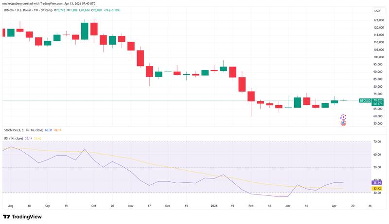 BTC/USD one-week chart with RSI data