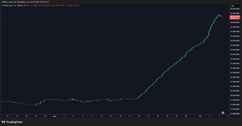BTC/USD long positions on Bitfinex