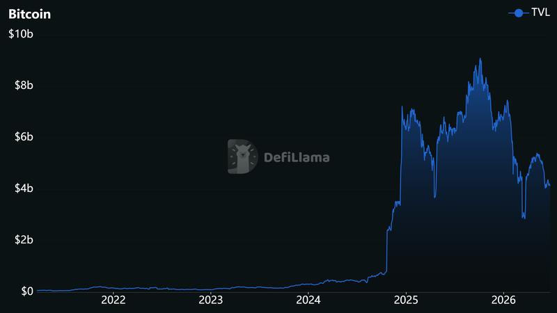 Total Value Locked in Bitcoin DeFi