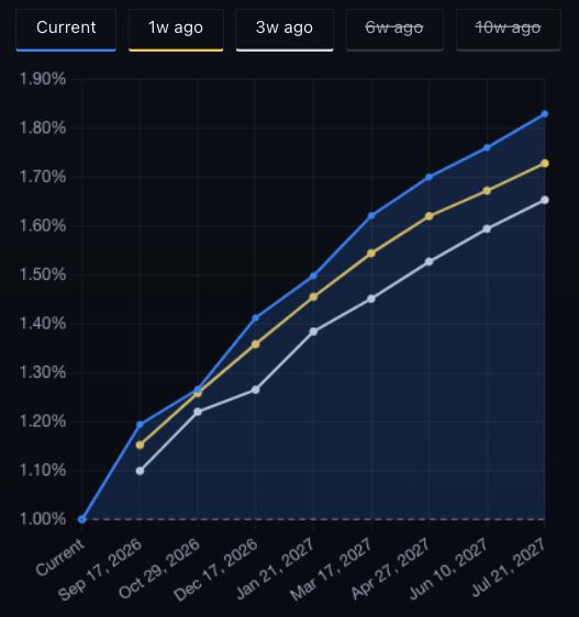 BoJ interest-rate probabilities