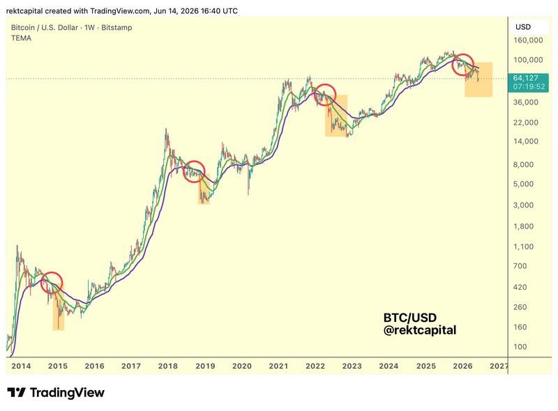 Bitcoin weekly analysis