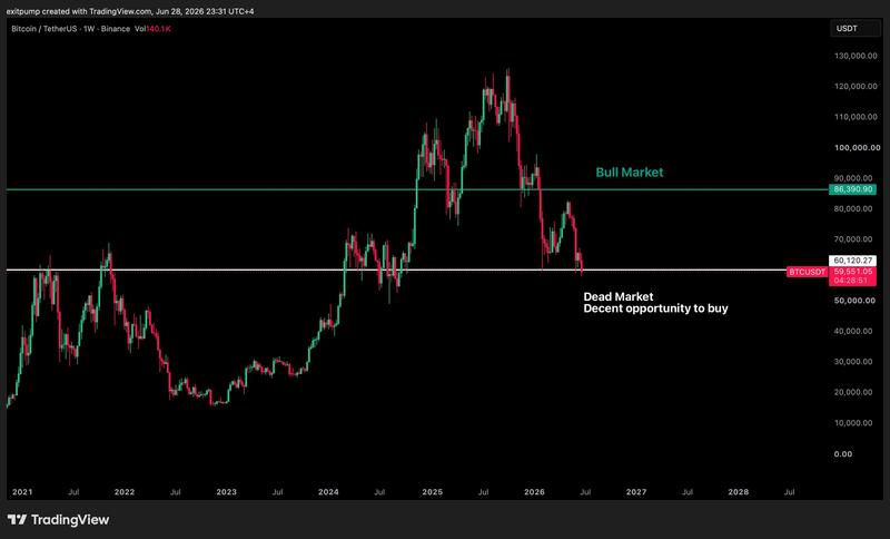BTC/USDT one-week chart