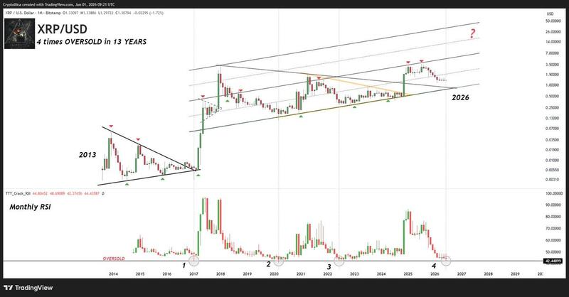 XRP/USD monthly chart