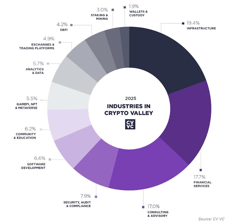 Companies in Crypto Valley based on industry