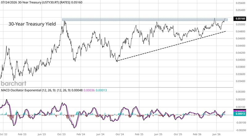 US 30-year bond yield data