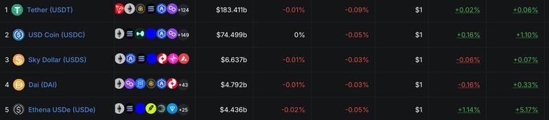 Top five stablecoins by market cap