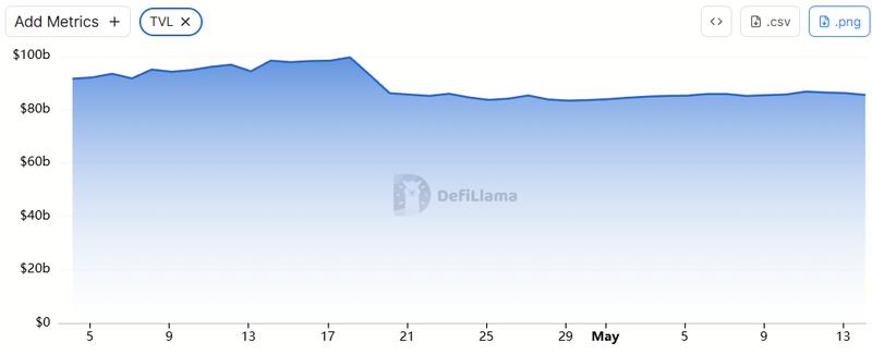 DeFi total value locked decline