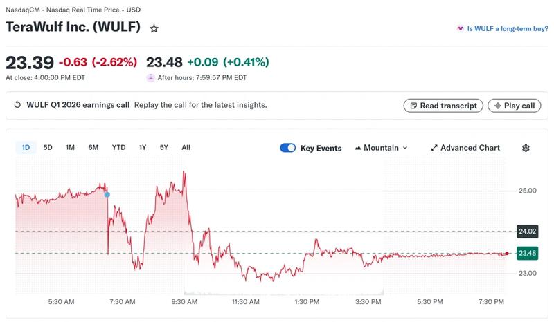 TeraWulf stock price chart