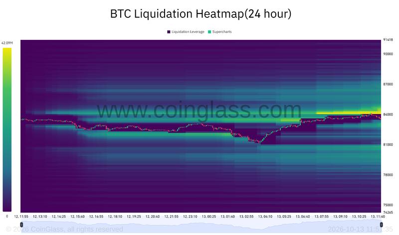 Bitcoin liquidation levels