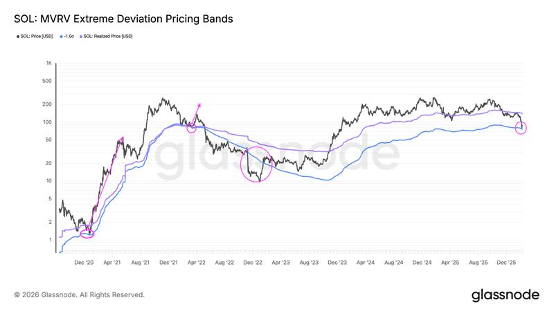 Solana MVRV extreme deviation pricing bands