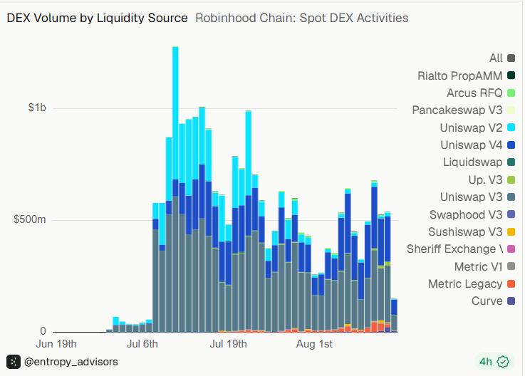 Robinhood Chain liquidity sources chart