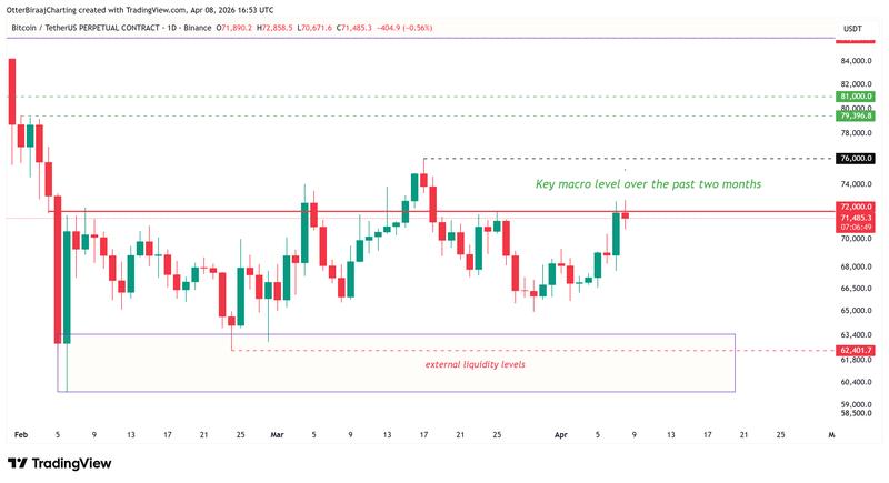 BTCUSDT on the one-day chart