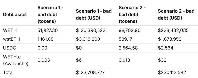Scenario comparison