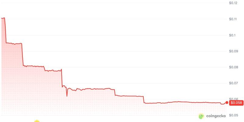 BMX token price chart