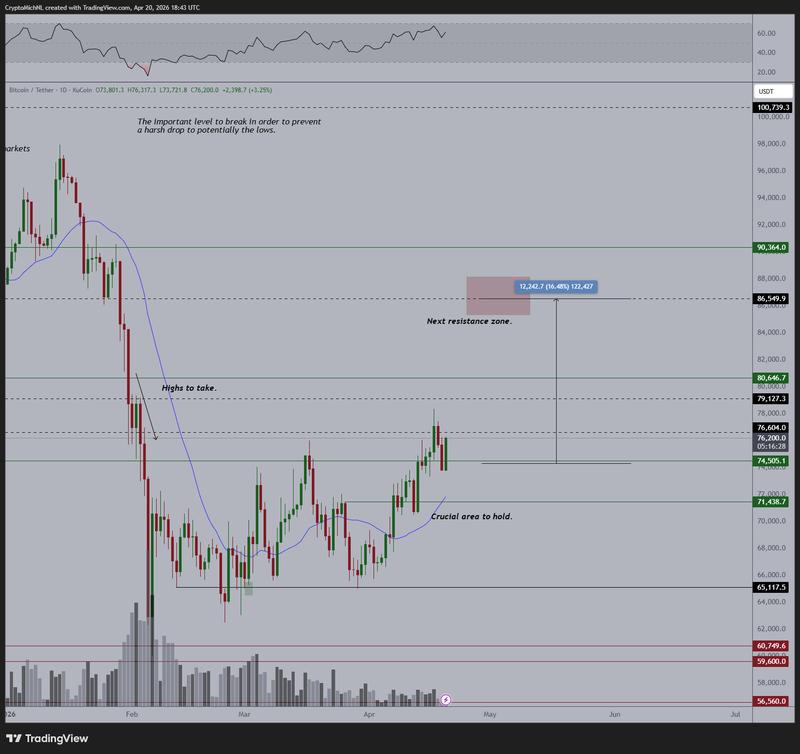 Bitcoin one-day analysis