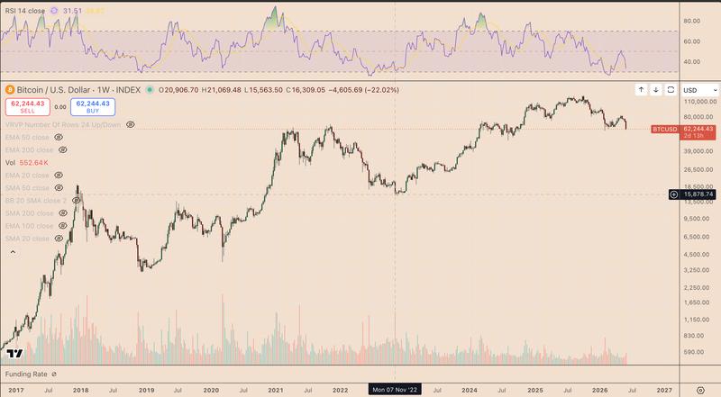 BTC/USD weekly chart