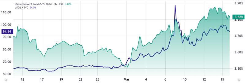 WTI oil vs. US 5-year Treasury yield