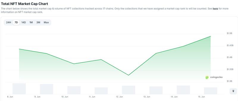 7-day NFT market capitalization data