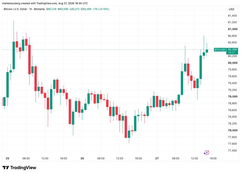 BTC/USD chart