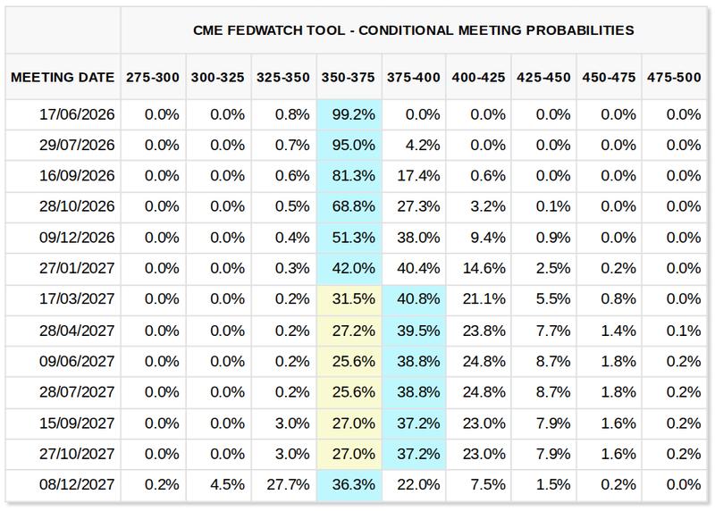 Fed target rate probabilities