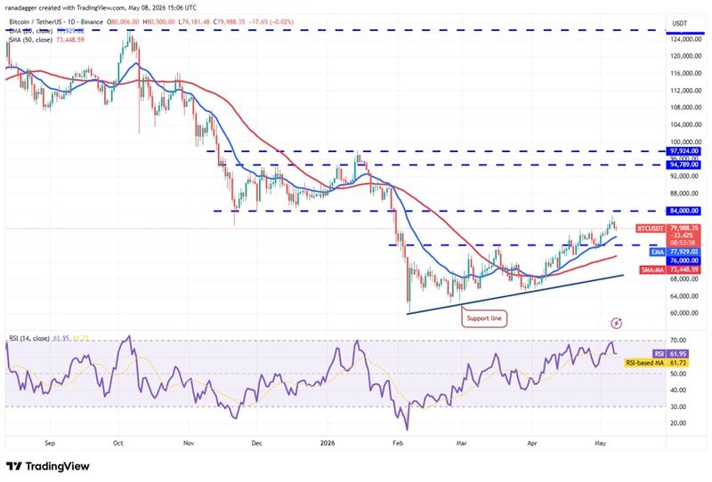 Daily chart for BTC/USDT
