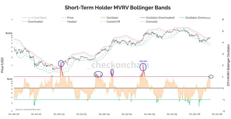 Bitcoin STH MVRV Bollinger Bands