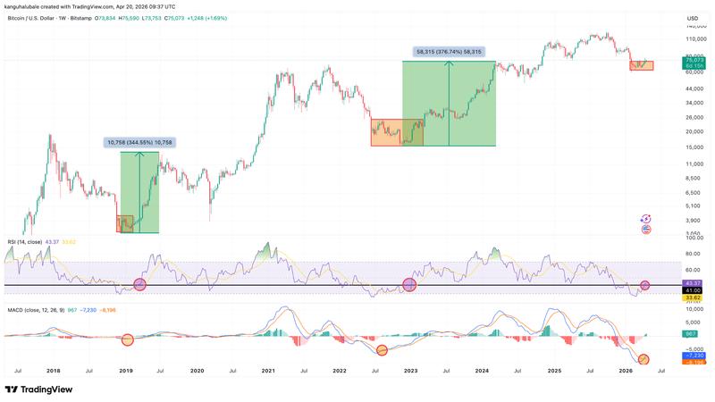 BTC/USD weekly chart
