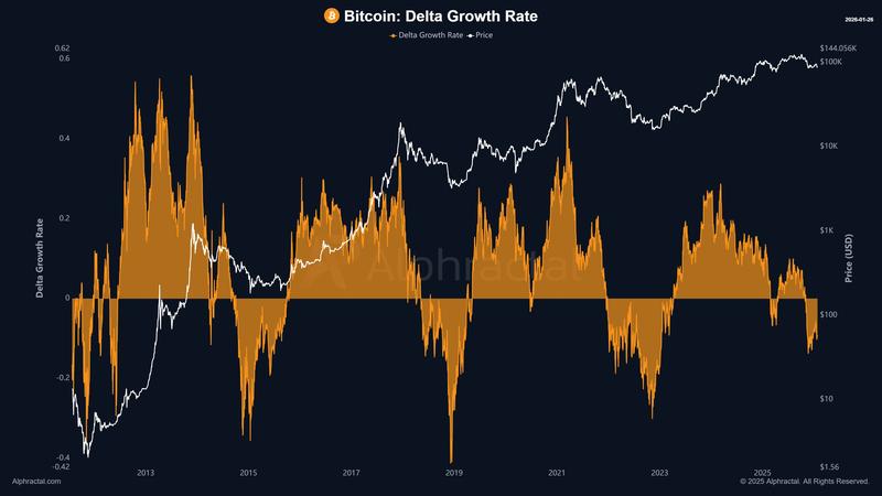 Bitcoin's delta growth rate vs. price chart