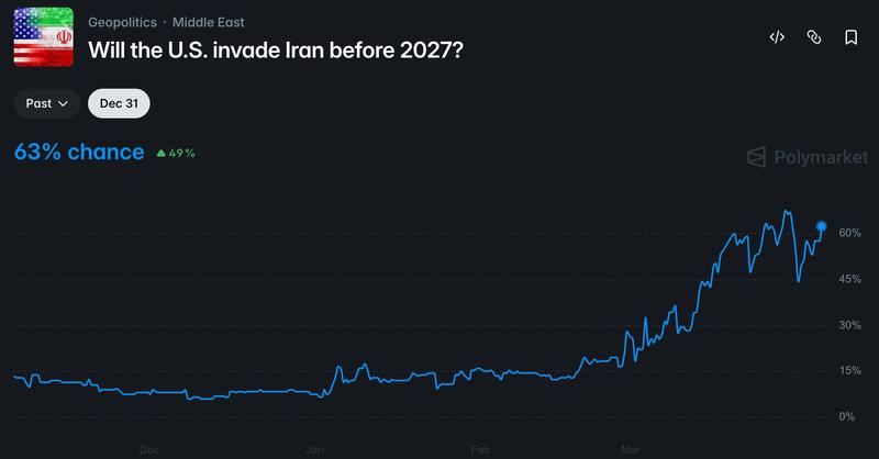 Iran, US Government, United States, Donald Trump, Oil and Gas, Polymarket