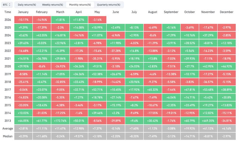 BTC/USD monthly returns