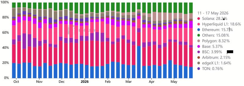 Blockchain ranked by weekly DApps revenue market share