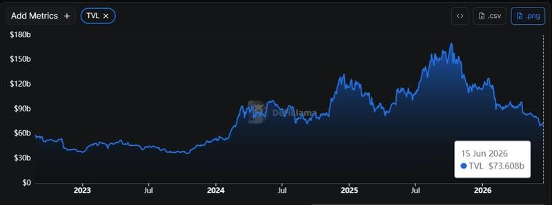 DeFi total value locked chart