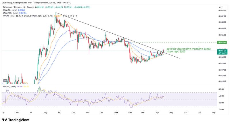 ETH/BTC on the one-day chart