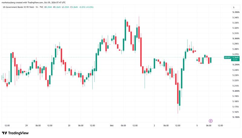 US 10-year bond yield one-hour chart