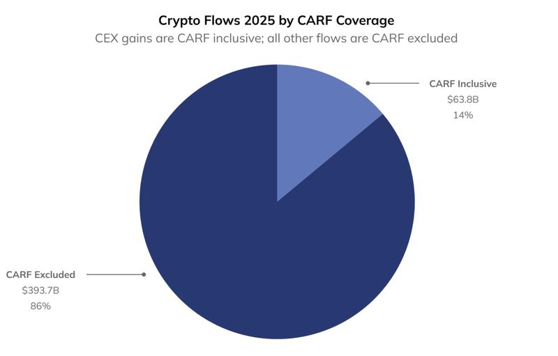 CARF coverage chart