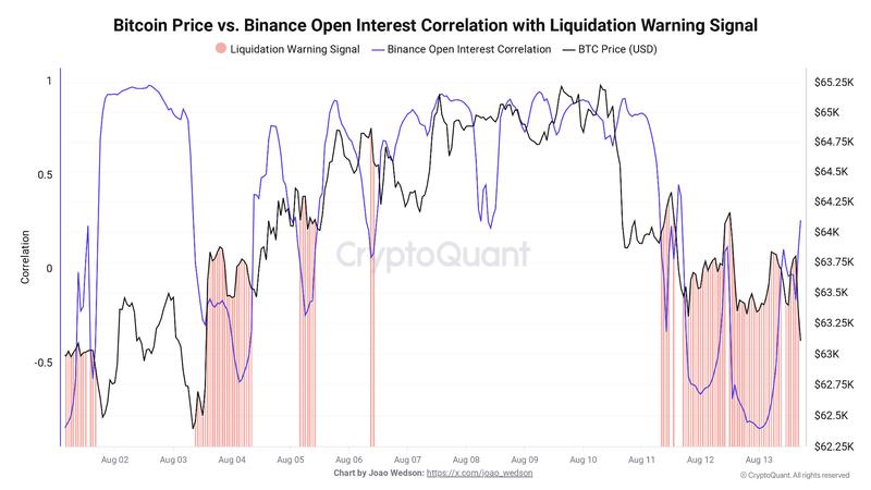 BTC/USD vs Binance OI correlation