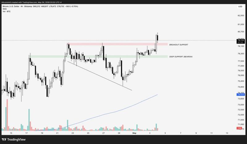 BTC/USDT analysis