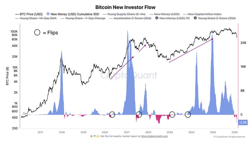 Bitcoin new investor cumulative flows