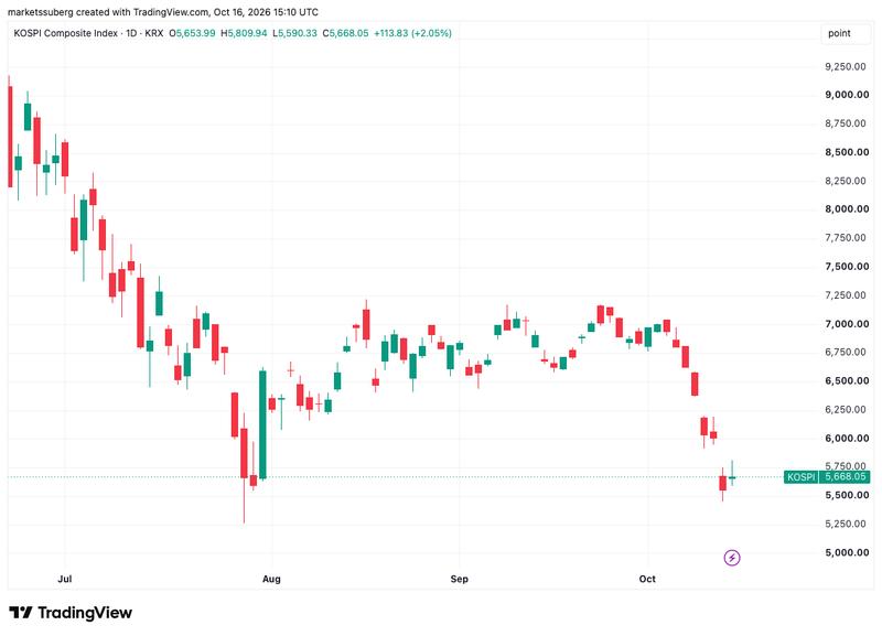 KOSPI Composite Index one-day chart