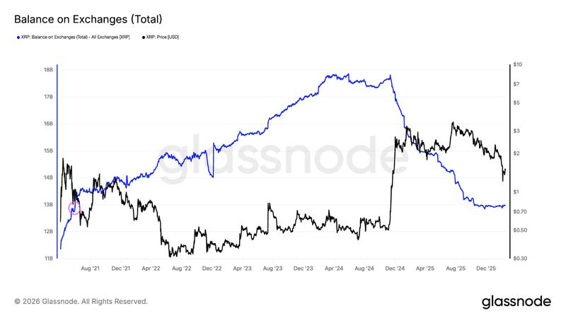 XRP balance on exchanges