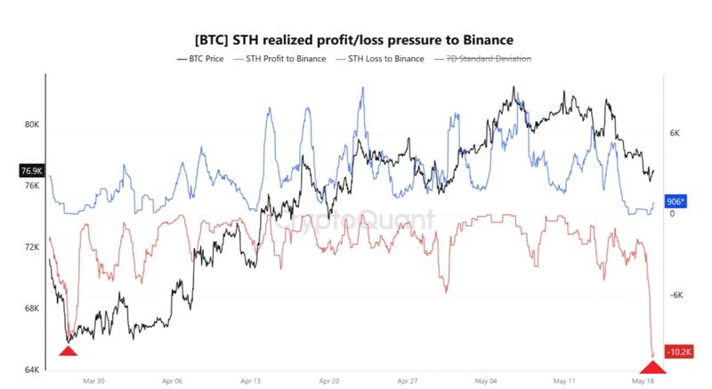 Bitcoin transfer volume by short-term holders in loss to Binance
