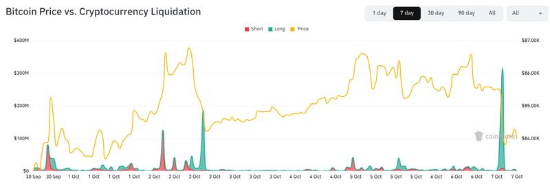 BTC/USD vs. crypto liquidations