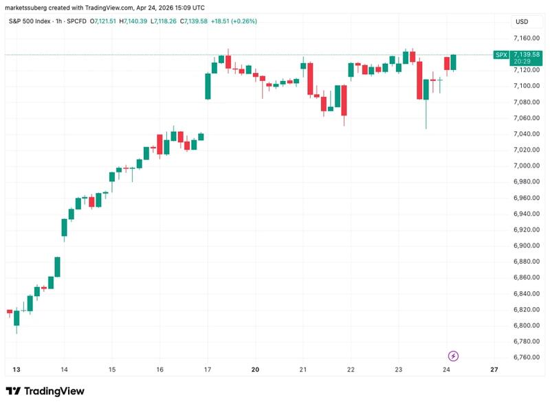 S&P 500 one-hour chart