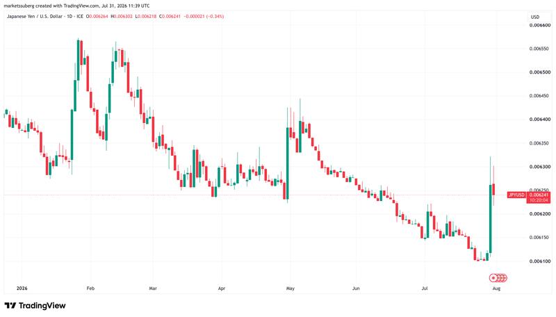 JPY/USD one-day chart