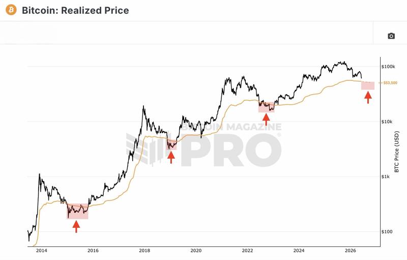 Bitcoin's realized price
