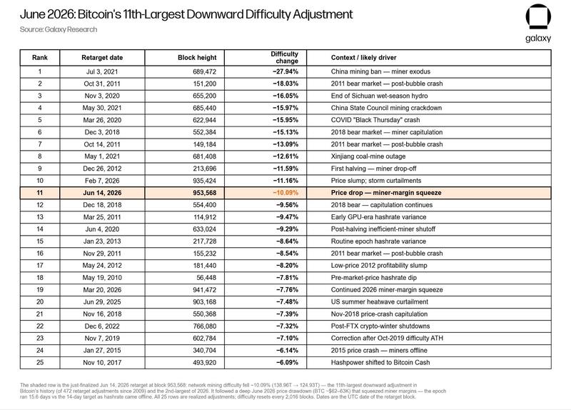 Historical Bitcoin difficulty declines chart